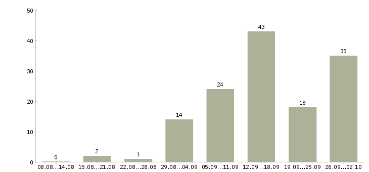 Работа работаем в интернете в Махачкале - Число вакансий в Махачкале по специальности работаем в интернете за 2 месяца