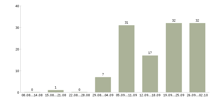 Работа водитель грузового транспорта в Москве - Число вакансий в Москве по специальности водитель грузового транспорта за 2 месяца