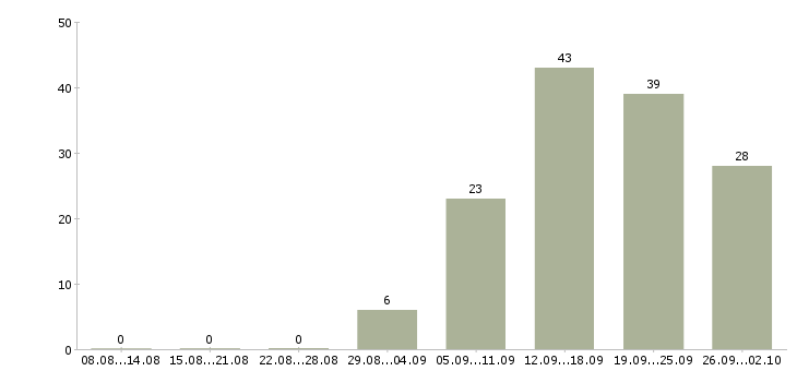 Работа врач стоматолог детский в Москве - Число вакансий в Москве по специальности врач стоматолог детский за 2 месяца