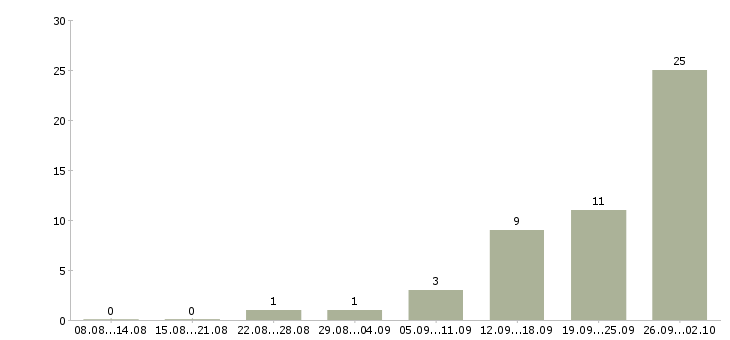 Работа зарабатывайте в кризис в Москве - Число вакансий в Москве по специальности зарабатывайте в кризис за 2 месяца