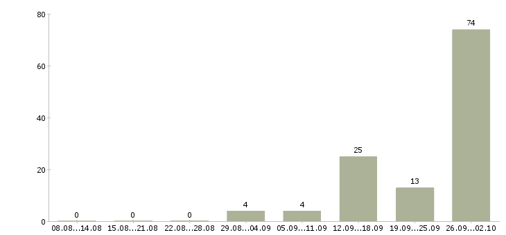 Работа менеджер по продажам новостройки в Москве - Число вакансий в Москве по специальности менеджер по продажам новостройки за 2 месяца