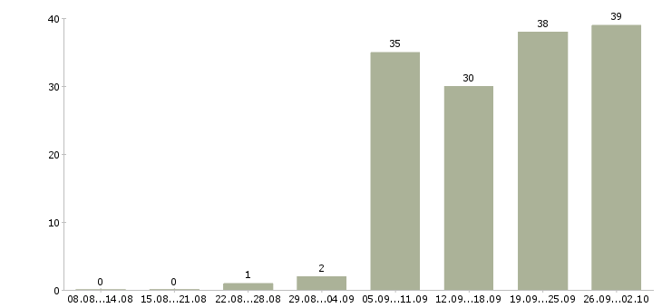 Работа начальник строительного отдела в Москве - Число вакансий в Москве по специальности начальник строительного отдела за 2 месяца