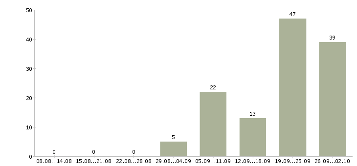 Работа секретарь ресепшен в Москве - Число вакансий в Москве по специальности секретарь ресепшен за 2 месяца