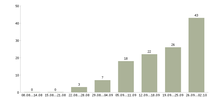 Работа специалист в операционный отдел в Москве - Число вакансий в Москве по специальности специалист в операционный отдел за 2 месяца