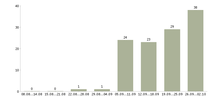 Работа токарь универсал в Москве - Число вакансий в Москве по специальности токарь универсал за 2 месяца