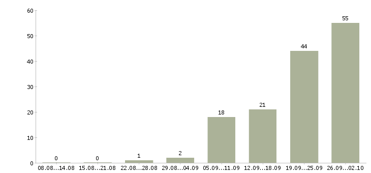 Работа фрезеровщик на вахту в Москве - Число вакансий в Москве по специальности фрезеровщик на вахту за 2 месяца