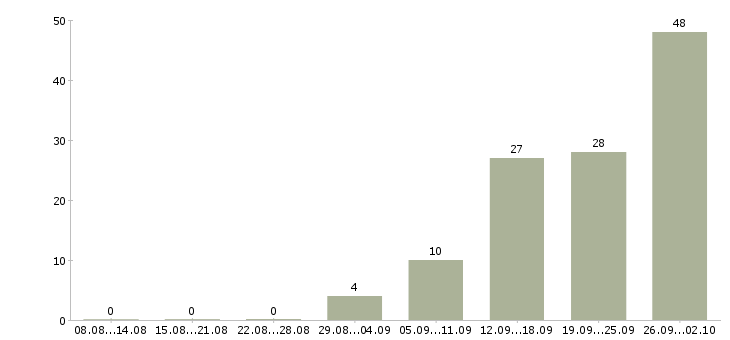 Работа сотрудники для работы в офисе в Мурманске - Число вакансий в Мурманске по специальности сотрудники для работы в офисе за 2 месяца