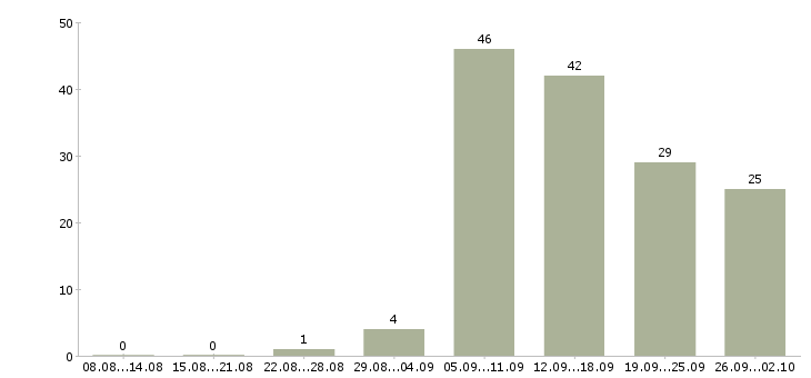 Работа сотрудник на лето в Новокузнецке - Число вакансий в Новокузнецке по специальности сотрудник на лето за 2 месяца