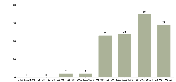 Работа специалист по работе клиентами в Новокузнецке - Число вакансий в Новокузнецке по специальности специалист по работе клиентами за 2 месяца