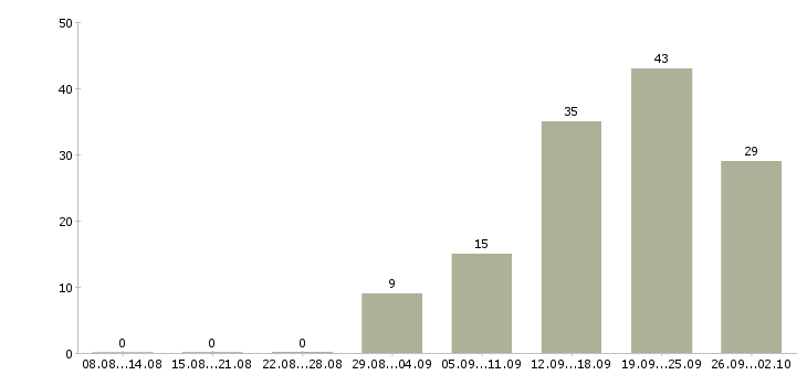 Работа специалист по привлечению клиентов в Новосибирске - Число вакансий в Новосибирске по специальности специалист по привлечению клиентов за 2 месяца
