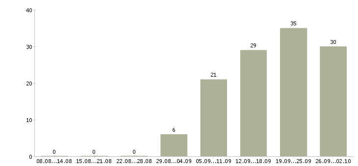 Работа технический персонал в Новосибирске - Число вакансий в Новосибирске по специальности технический персонал за 2 месяца