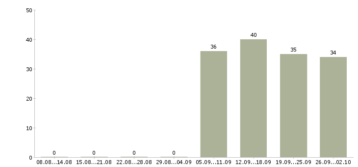 Работа помощник специалиста в Обнинске - Число вакансий в Обнинске по специальности помощник специалиста за 2 месяца