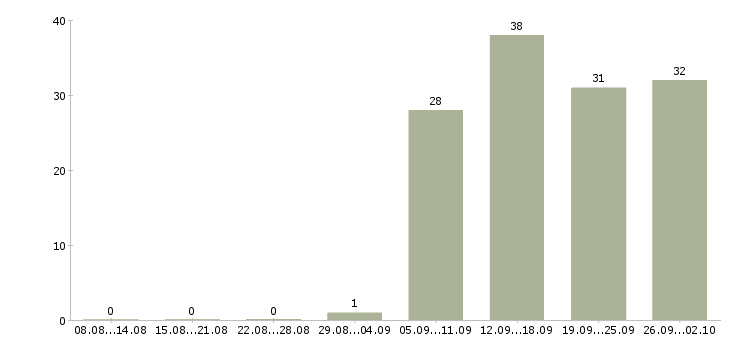 Работа руководитель по продажам в Одинцово - Число вакансий в Одинцово по специальности руководитель по продажам за 2 месяца