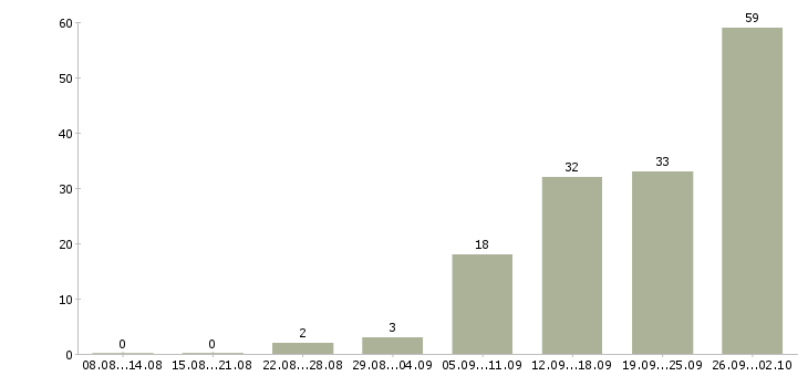 Работа оператор с обучением в Оренбурге - Число вакансий в Оренбурге по специальности оператор с обучением за 2 месяца