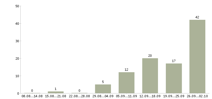 Работа предлагаю работу по интернету в Пензе - Число вакансий в Пензе по специальности предлагаю работу по интернету за 2 месяца