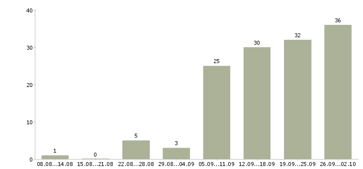 Работа водитель категории в Перми - Число вакансий в Перми по специальности водитель категории за 2 месяца