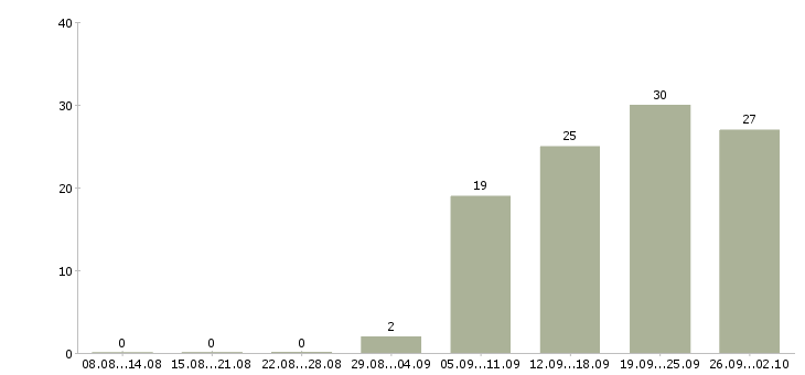 Работа менеджер по поиску клиентов в Рязани - Число вакансий в Рязани по специальности менеджер по поиску клиентов за 2 месяца