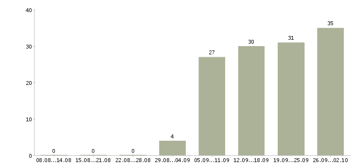 Работа бухгалтер по отчетности в Самаре - Число вакансий в Самаре по специальности бухгалтер по отчетности за 2 месяца