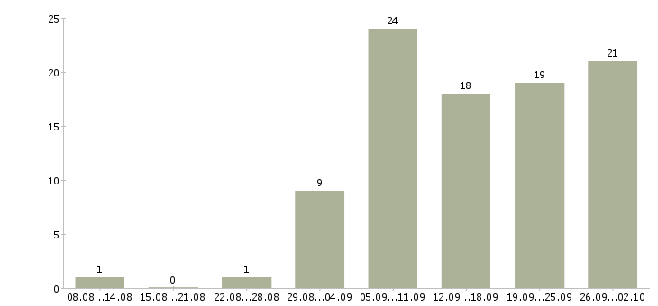 Работа менеджер по продажам сайтов в Самаре - Число вакансий в Самаре по специальности менеджер по продажам сайтов за 2 месяца
