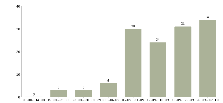 Работа менеджер холодных звонков в Самаре - Число вакансий в Самаре по специальности менеджер холодных звонков за 2 месяца
