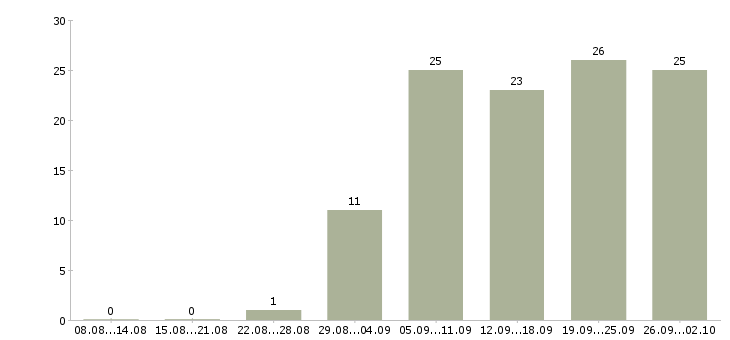 Работа сотрудник для работы с персоналом в Самаре - Число вакансий в Самаре по специальности сотрудник для работы с персоналом за 2 месяца