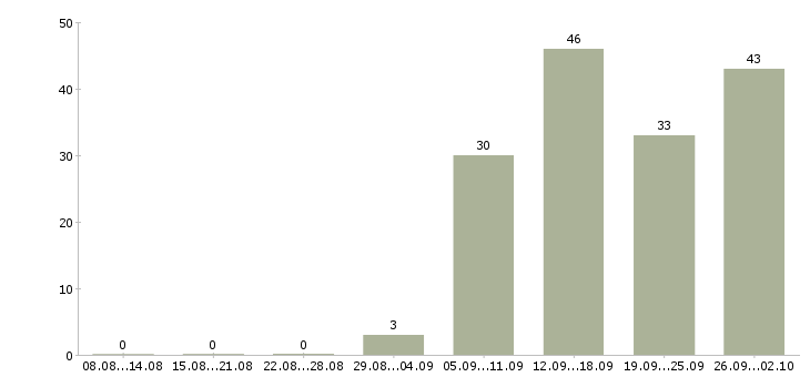 Работа кассир обучение в Саратове - Число вакансий в Саратове по специальности кассир обучение за 2 месяца