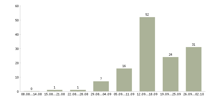 Работа специалист по договорам в Саратове - Число вакансий в Саратове по специальности специалист по договорам за 2 месяца