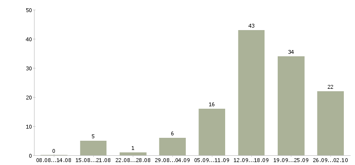 Работа сотрудник для работы в интернете в Сочи - Число вакансий в Сочи по специальности сотрудник для работы в интернете за 2 месяца