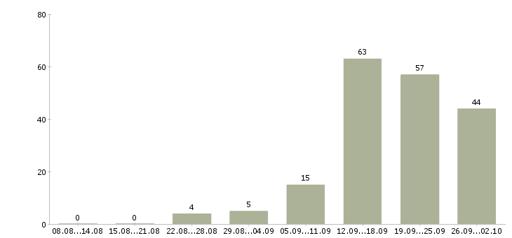 Работа менеджер интернет продаж в Ставрополе - Число вакансий в Ставрополе по специальности менеджер интернет продаж за 2 месяца