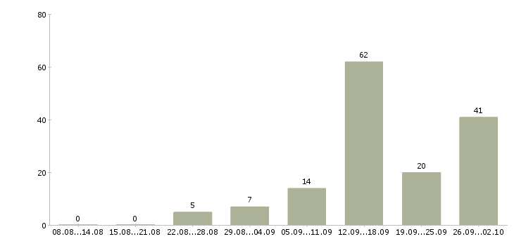 Работа менеджер на дому в интернете в Ставрополе - Число вакансий в Ставрополе по специальности менеджер на дому в интернете за 2 месяца