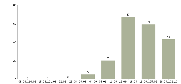Работа менеджер продаж по телефону в Ставрополе - Число вакансий в Ставрополе по специальности менеджер продаж по телефону за 2 месяца