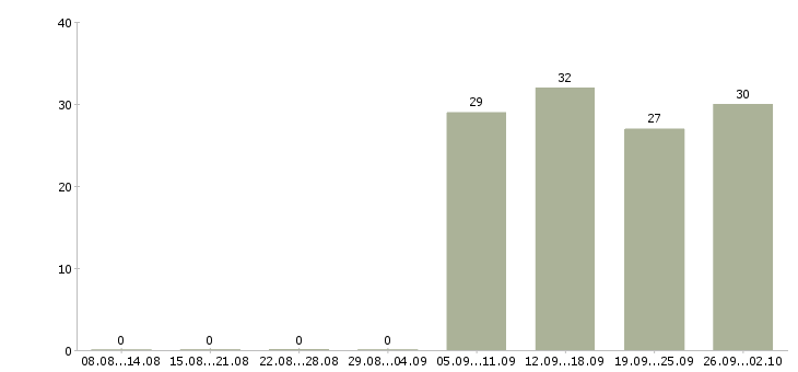 Работа ответственный курьер в Стерлитамаке - Число вакансий в Стерлитамаке по специальности ответственный курьер за 2 месяца