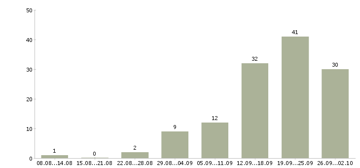 Работа менеджер по развитию компании в Сургуте - Число вакансий в Сургуте по специальности менеджер по развитию компании за 2 месяца