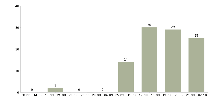 Работа менеджер по работе с клиентом в Сыктывкаре - Число вакансий в Сыктывкаре по специальности менеджер по работе с клиентом за 2 месяца