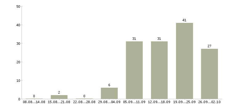 Работа менеджер по работе к клиентами в Твери - Число вакансий в Твери по специальности менеджер по работе к клиентами за 2 месяца