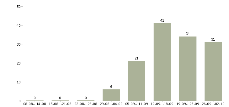 Работа менеджер по продажам и развитию в Тольятти - Число вакансий в Тольятти по специальности менеджер по продажам и развитию за 2 месяца
