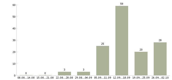 Работа удаленная в интернете в Тольятти - Число вакансий в Тольятти по специальности удаленная в интернете за 2 месяца