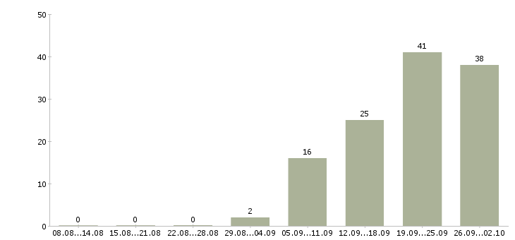 Работа рабочий производственный в Туле - Число вакансий в Туле по специальности рабочий производственный за 2 месяца