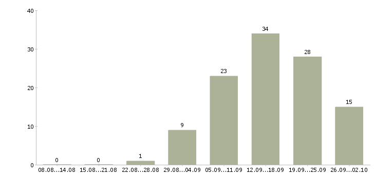 Работа на дому в сети в Тюмени - Число вакансий в Тюмени по специальности на дому в сети за 2 месяца