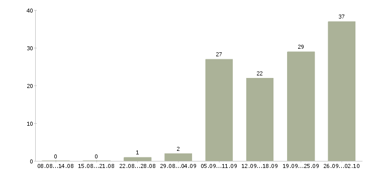 Работа инженер технического контроля в Уфе - Число вакансий в Уфе по специальности инженер технического контроля за 2 месяца