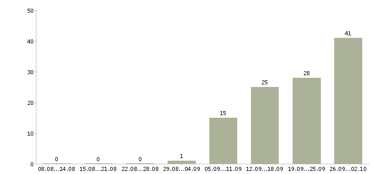 Работа ключевой менеджер в Уфе - Число вакансий в Уфе по специальности ключевой менеджер за 2 месяца