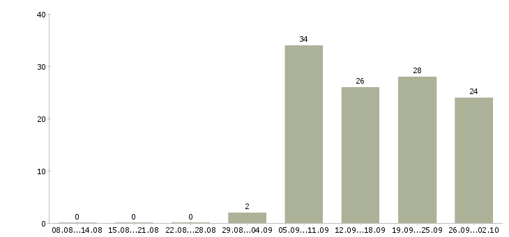 Работа менеджер по развитию сети в Уфе - Число вакансий в Уфе по специальности менеджер по развитию сети за 2 месяца