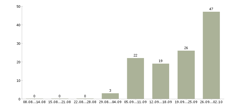Работа рабочий на производство с обучением в Уфе - Число вакансий в Уфе по специальности рабочий на производство с обучением за 2 месяца