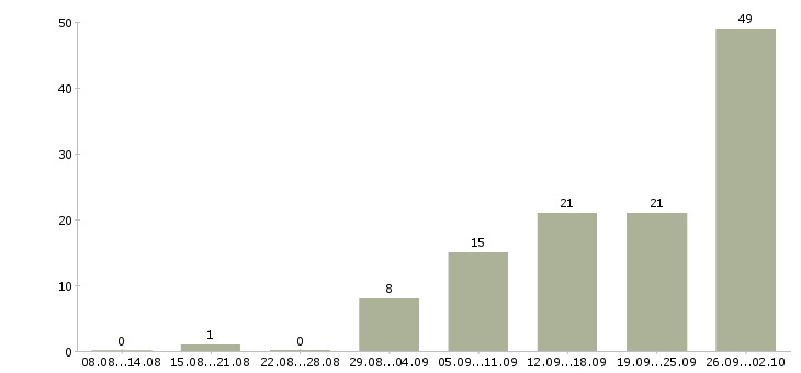 Работа упаковщики в Уфе - Число вакансий в Уфе по специальности упаковщики за 2 месяца