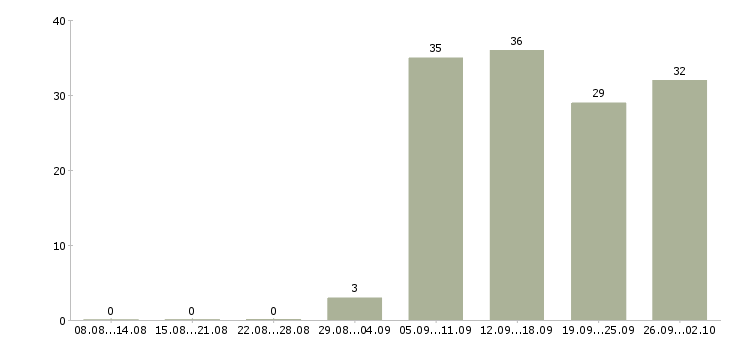 Работа менеджер по оптовым продажам в Хабаровске - Число вакансий в Хабаровске по специальности менеджер по оптовым продажам за 2 месяца