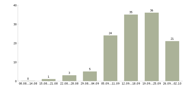 Работа свободный график в Чебоксарах - Число вакансий в Чебоксарах по специальности свободный график за 2 месяца