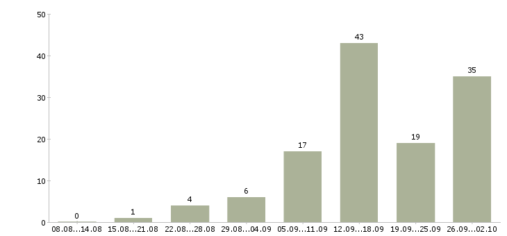 Работа менеджер на склад в Челябинске - Число вакансий в Челябинске по специальности менеджер на склад за 2 месяца