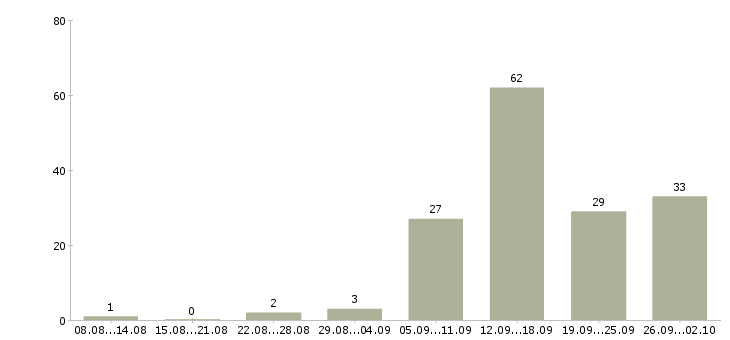 Работа менеджер по оформлению документов в Челябинске - Число вакансий в Челябинске по специальности менеджер по оформлению документов за 2 месяца