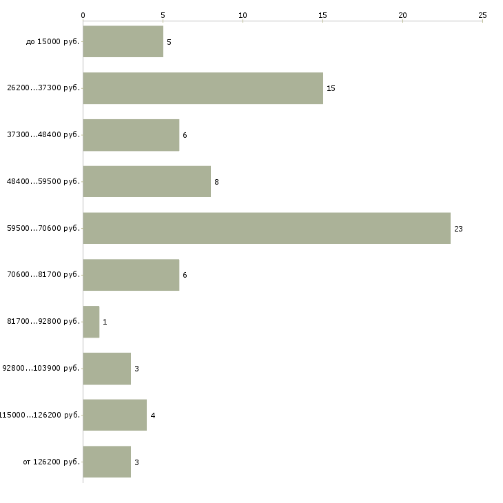 Найти работу врач уролог в Москве - График распределения вакансий «врач уролог» по зарплате
