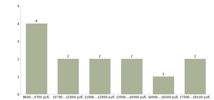 Найти работу мойщицы в Москве - График распределения вакансий «мойщицы» по зарплате